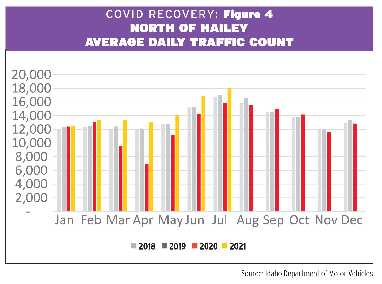 Blaine County economy bouncing back from COVID downturn 4